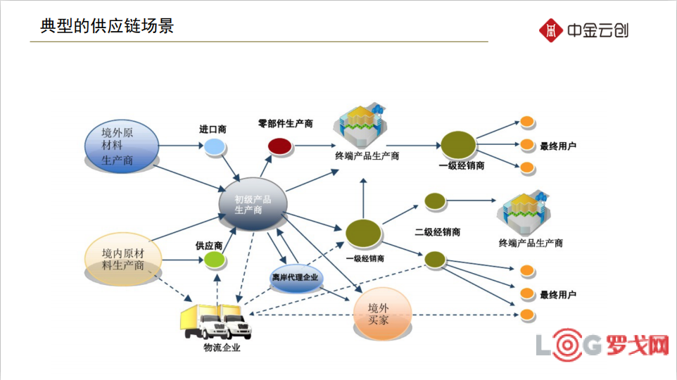 供應鏈管理概述