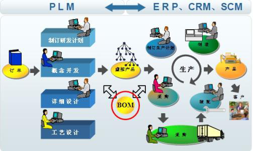深入解析BOM管理系統 供應鏈管理的數字化基石