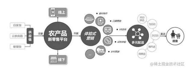 智慧農業、現代農業與數字農業 重塑農產品供應鏈管理新格局