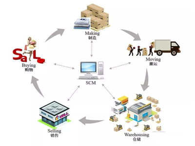SAP ERP供應(yīng)鏈管理 企業(yè)運(yùn)營(yíng)的中樞與價(jià)值創(chuàng)造引擎