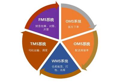 河南分秒醫(yī)配供應(yīng)鏈管理 構(gòu)建高效醫(yī)療物資流通新生態(tài)