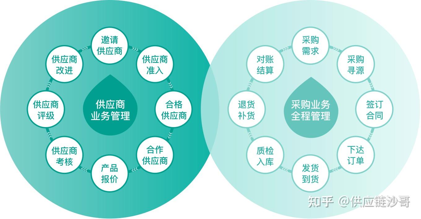 數(shù)字化供應(yīng)鏈 重塑現(xiàn)代供應(yīng)鏈管理的核心引擎
