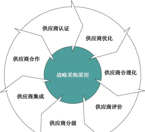 戰(zhàn)略采購(gòu) 供應(yīng)鏈管理的核心驅(qū)動(dòng)力與價(jià)值創(chuàng)造者
