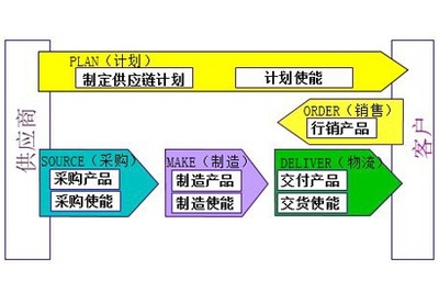 供應(yīng)鏈管理的七大原則和戰(zhàn)略管理要點(diǎn)