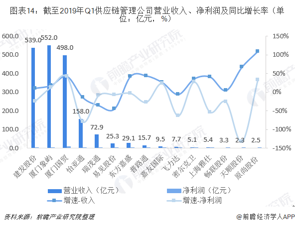 行業(yè)版圖 2019年中國(guó)供應(yīng)鏈管理產(chǎn)業(yè)競(jìng)爭(zhēng)格局全局觀
