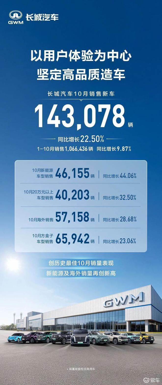 長城汽車10月銷量強勁增長22.50%，總銷售新車達14.31萬輛